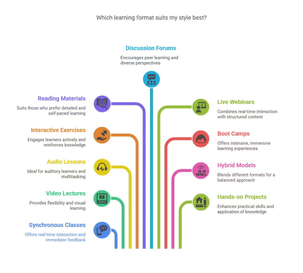 Always take quality time to search for an online course that suits your online learning format.