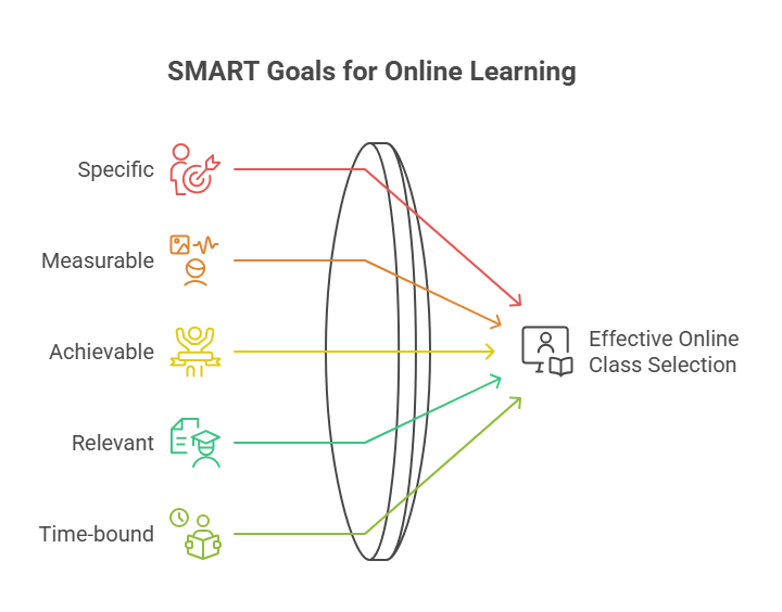 Set SMART goals, as it can make a big difference when deciding to choose online course.