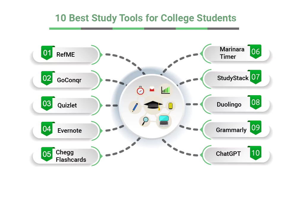 List of 10 best study tools for college students, featuring apps like RefME, Quizlet, and Grammarly