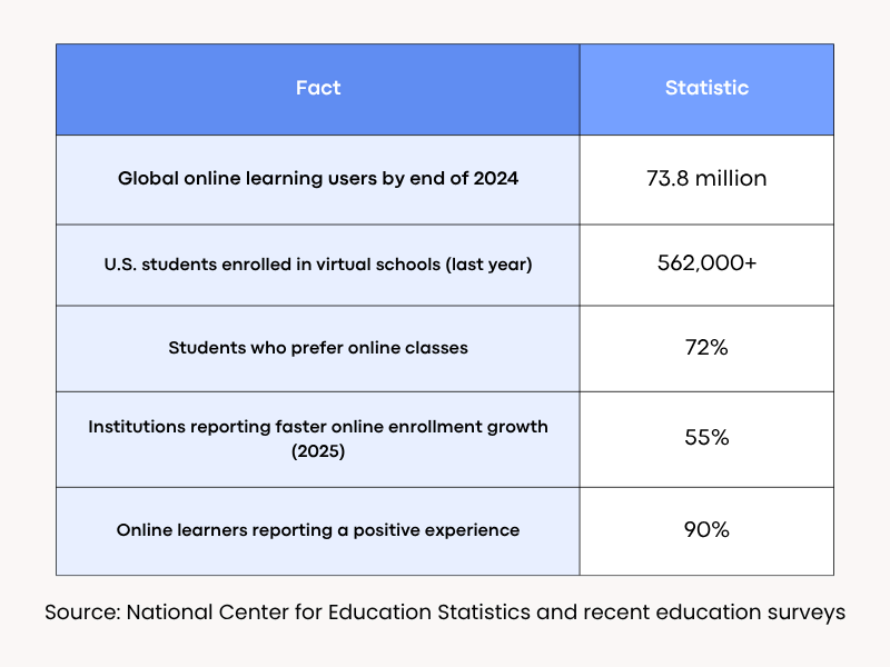 Facts about online learning by national center for education statistics and recent education surveys.