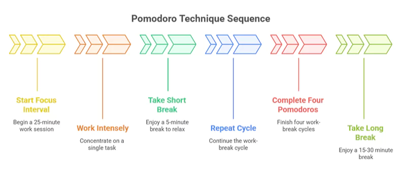 Here is how the Pomodoro Technique works. It is one of the top time management methods.
