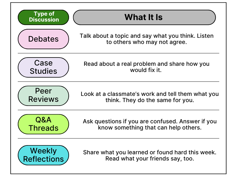 Types of online discussions. It is good to participate in these online discussions to learn better.