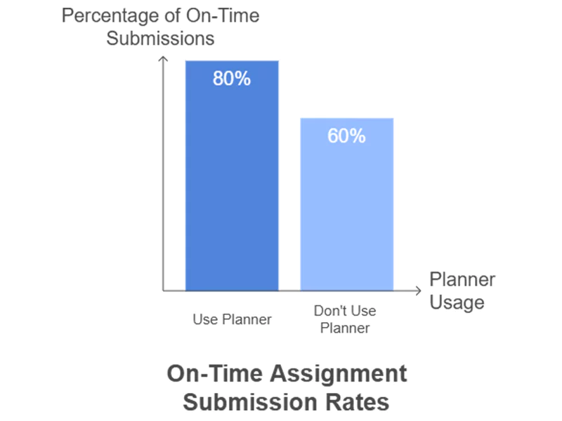 Comparison of on-time assignment submission rates with and without a planner