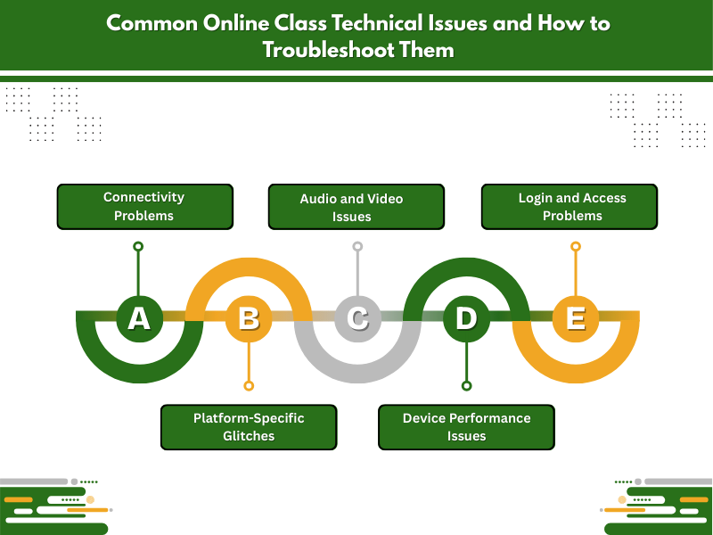 Infographic outlining Common Online Class Technical Issues and tips to troubleshoot them.