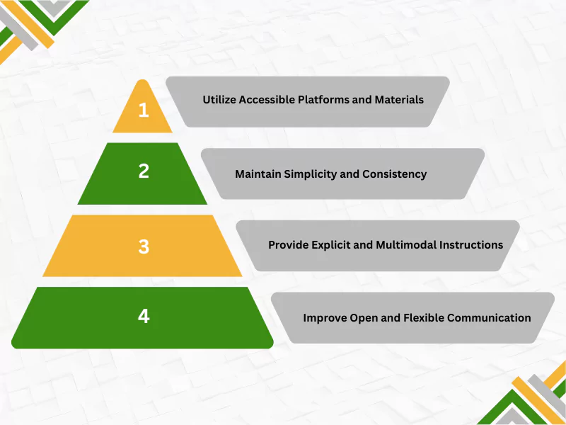Pyramid infographic showing methods for Supporting Students with Special Needs using accessible and clear instructional strategies 