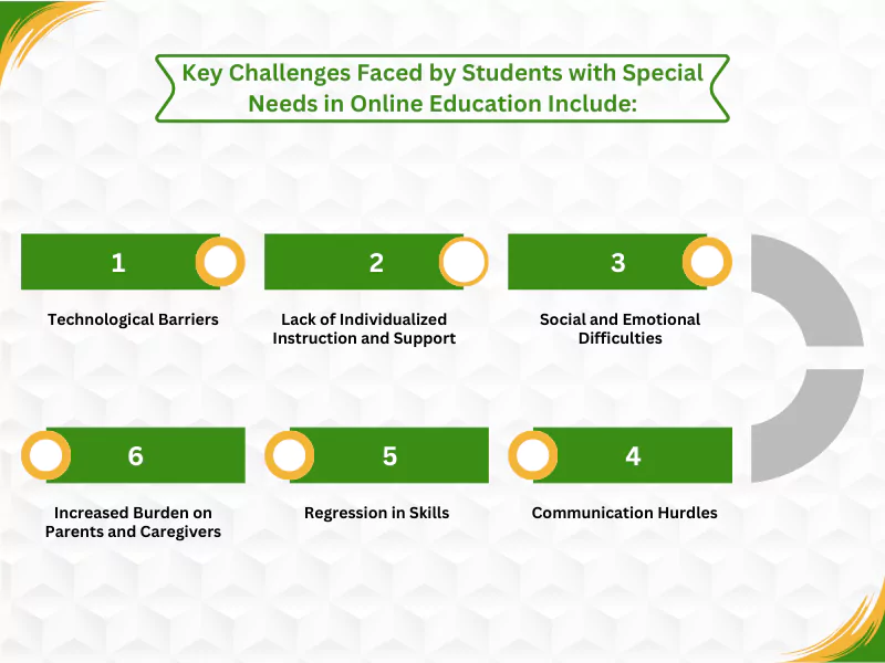 Infographic outlining challenges in online education when Supporting Students with Special Needs, such as technology and communication.
