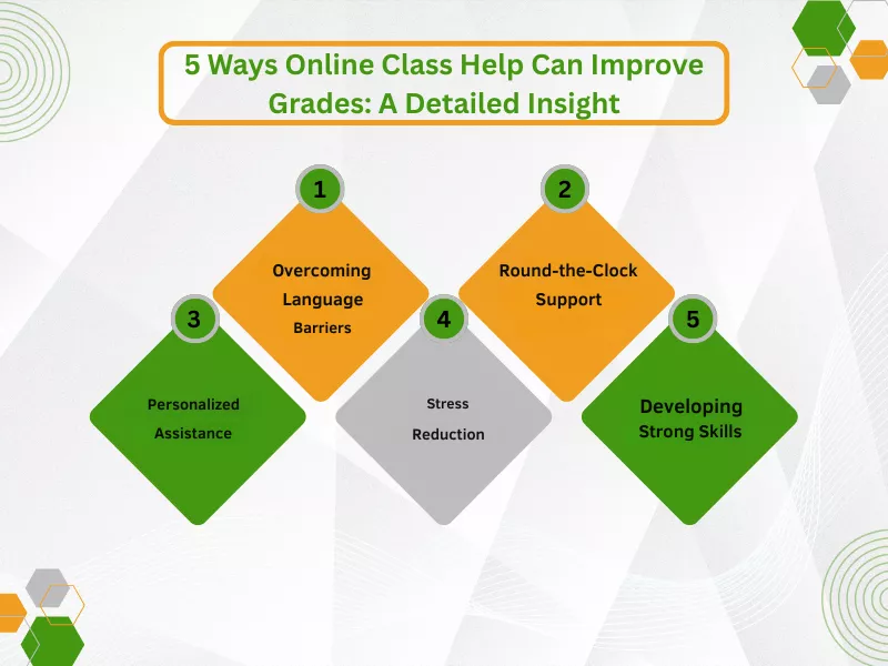 Infographic showing 5 Ways Online Class Help Can Improve Your Grades with tips on language, support, and skills.