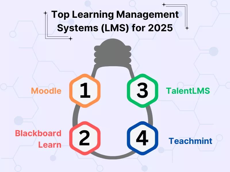  This image shows types of LMS in online class management services 