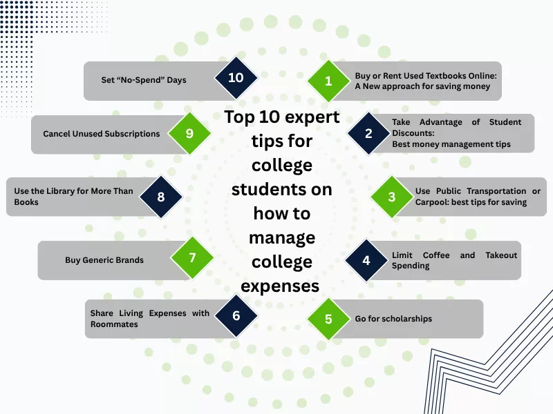 This image explains the top 10tips how to manage college expenses