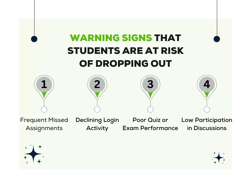 Warning signs that students are at risk of dropping out