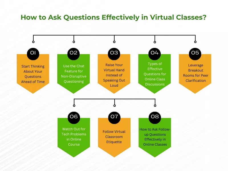 Diagram-style infographic presenting eight key methods to improve question-asking skills in online learning environments.