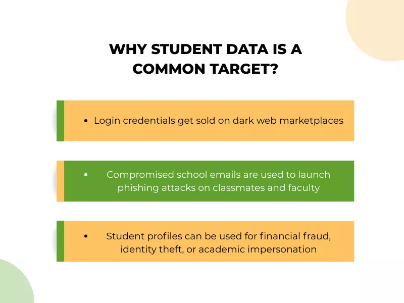 Infographic showing 3 reasons why student data is a common target. 