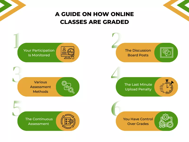 Infographic explaining how online classes are graded with key assessment factors and tips