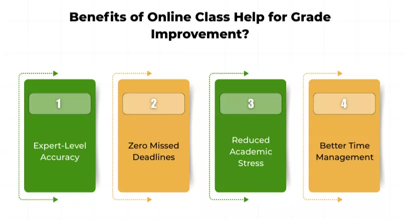 Four benefits of online class assistance, including accuracy, no missed deadlines, and less stress