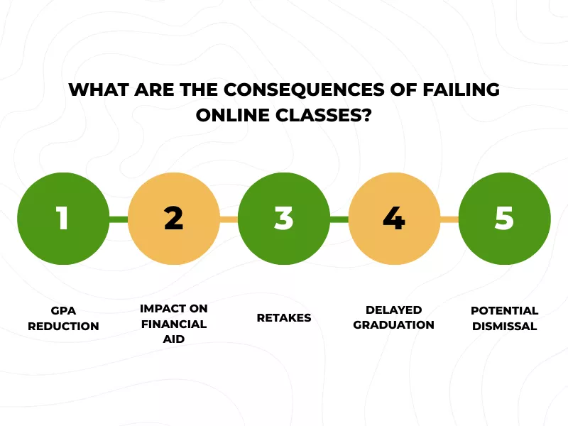 Infographic showing consequences of failing an online class including GPA drop and delayed graduation