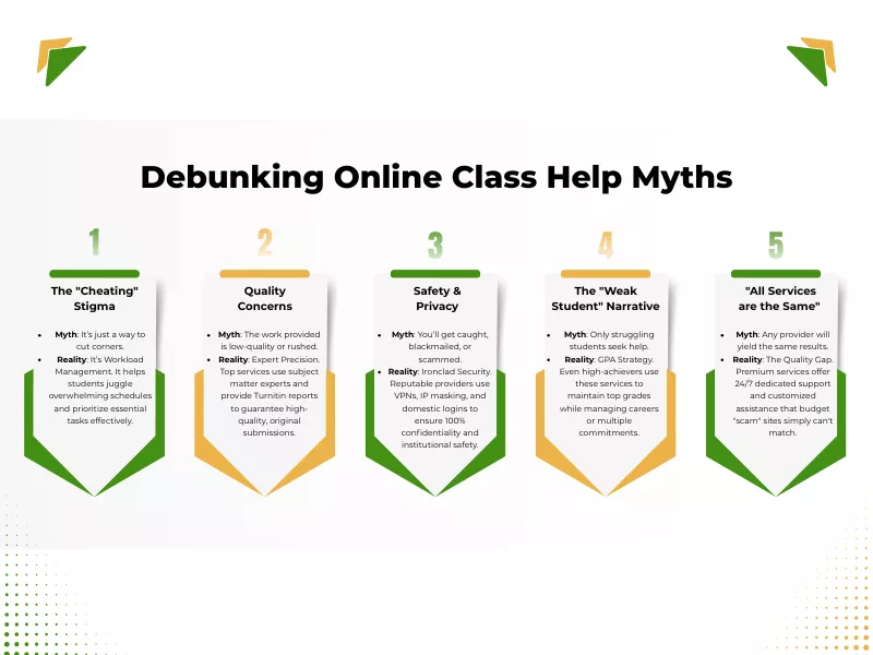 Infographic showing difference between online class help and tutoring by debunking common myths