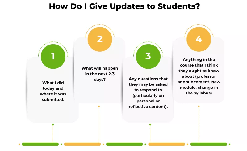 Four-point timeline showing daily tasks, future plans, questions, and course changes. 