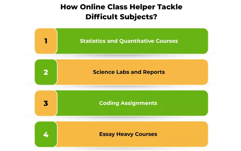 List of subjects: Statistics, Science Labs, Coding Assignments, and Essay-heavy courses. 