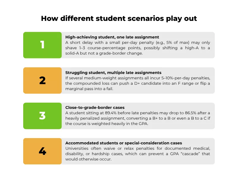 Online course missed deadline recovery: Infographic showing how late penalties impact final grades 