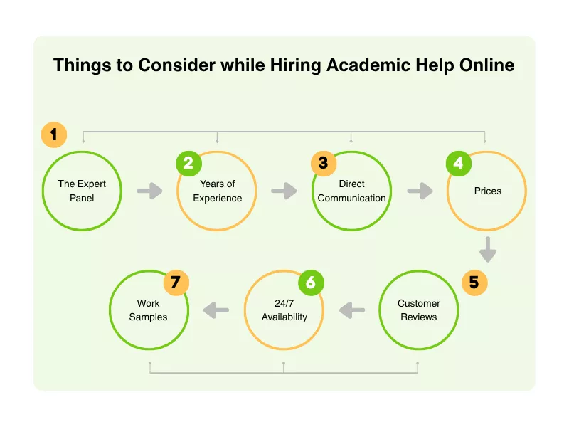 Checklist for hiring academic help online, including experience, reviews, pricing, and support