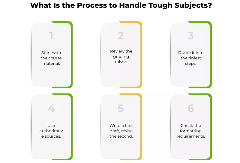 Six-step process for handling tough subjects, from course material to final formatting.