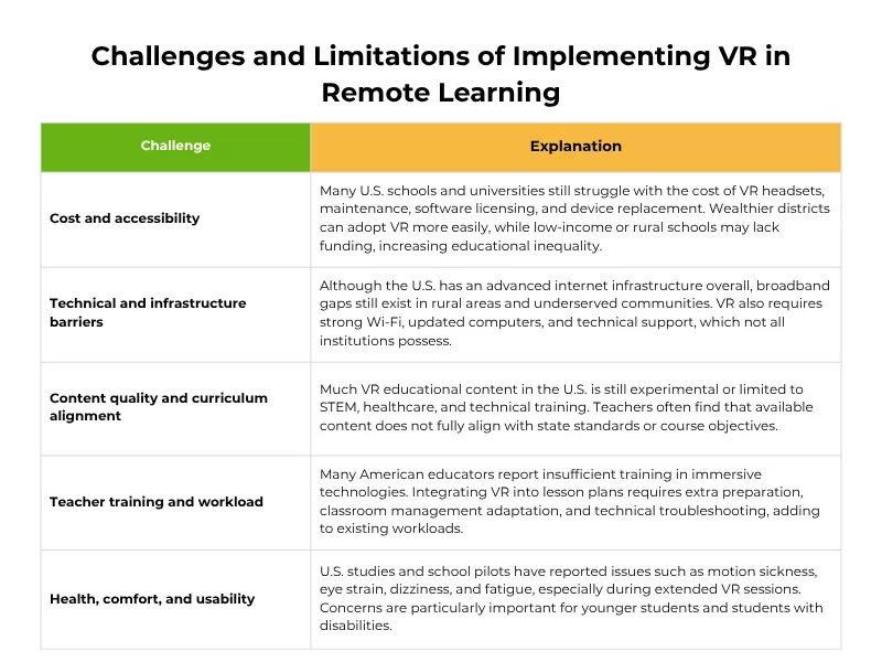 Chart detailing the challenges of Virtual Reality in Online Education 