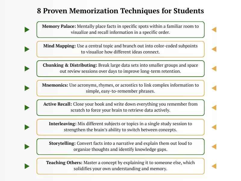 An infographic explaining 8 Proven Memorization Techniques for Students