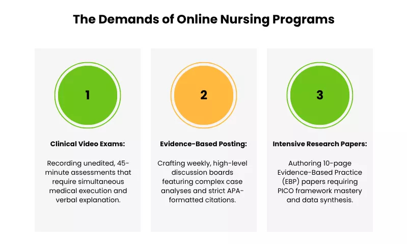  an infographic explaining the The Demands of Online Nursing Programs 