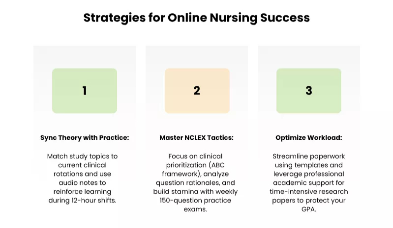 an infographic on the Strategies for Online Nursing Success