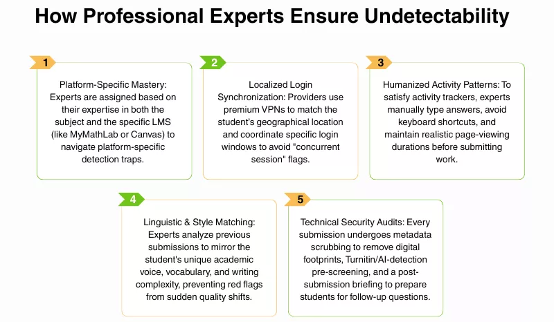 An inforgraphic on How Professional Experts Ensure Undetectability