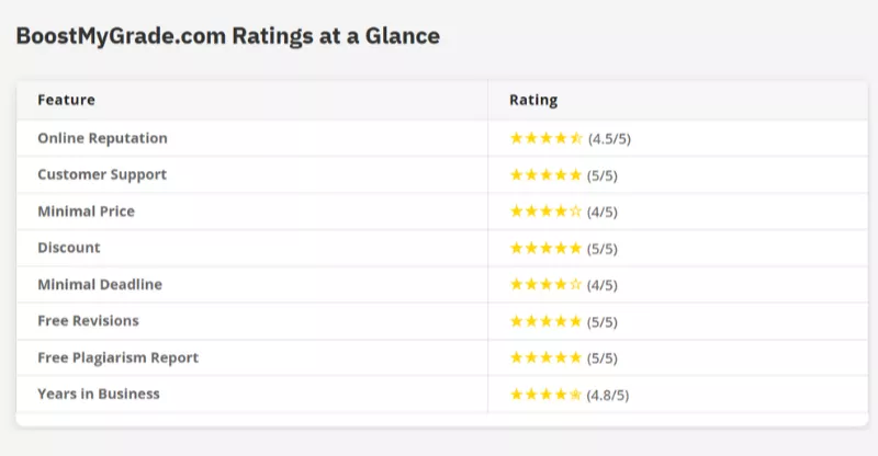 BoostMyGrade, you get authentic reviews from students who have truly benefited