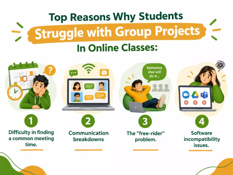 There are many reasons why students struggle with group projects in online classes.