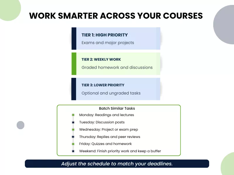 Infographic providing strategies to work smarter by prioritizing tasks into three tiers and using a batching schedule for daily tasks, from Monday through the weekend.