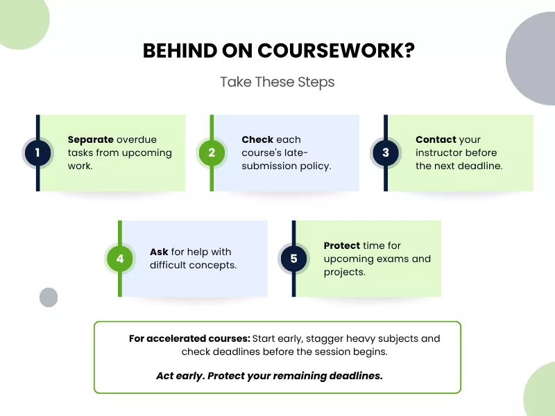 Infographic outlining five actionable steps to take when falling behind on coursework, such as prioritizing tasks, checking late policies, and contacting instructors, along with specific advice for accelerated courses.