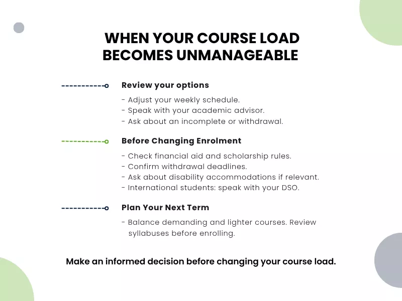 Infographic outlining steps to take when a course load becomes unmanageable, including reviewing options, checking financial and administrative requirements before changing enrollment, and planning future terms.
