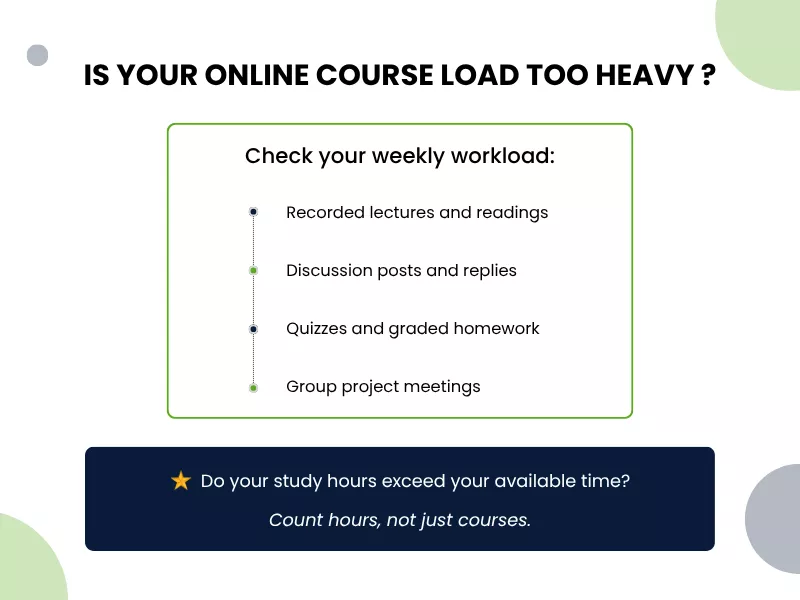 Infographic helping students assess their online course load by listing weekly tasks—lectures, discussions, assignments, and meetings—and advising them to count their study hours rather than just the number of courses.